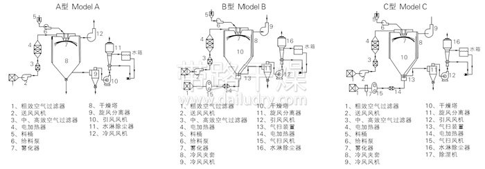 中藥浸膏噴霧干燥機(jī)結(jié)構(gòu)示意圖